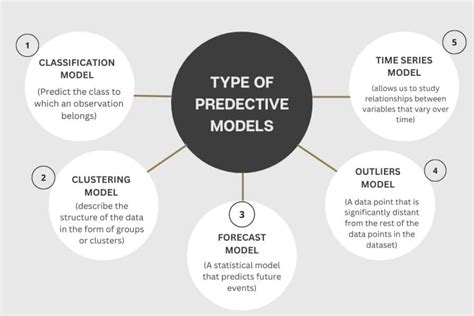 Types of predictive models.  It’s crucial to note that while Data scientists comm...