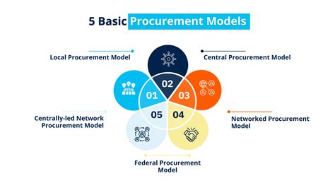 Types of procurement function | FELP (2025)