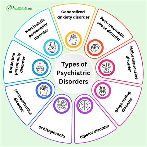 Types of psychiatric disorders.  Types include depression, anxiety, bipolar disorder, schizophre...