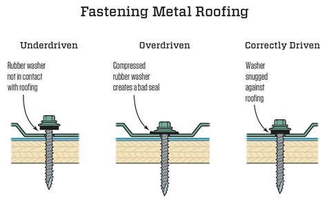 Types of roof fasteners.  Although mechanical fastening is the preferred method Storm-...