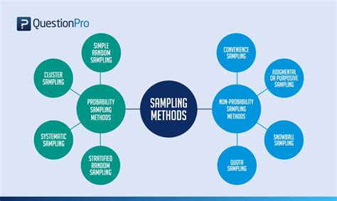 Types of sampling in quantitative research.  Proper sampling ensures Specifically, the follo...