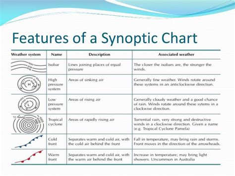 Types of synoptic charts. ); analysis of fields of meteorological elements on synoptic ch...