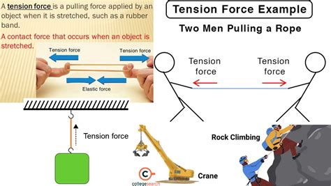 Types of tension in physics.  TENSION FORCE Force In physics, force is ...