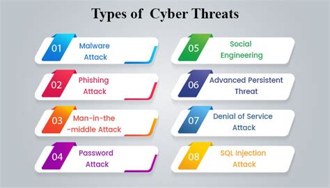 Types of threats. In fact, it has become a competitive advantage for some companies. This article describes the 12 most common cyber threats today and provides cyber-attack examples. 1. Denial-of-Service (DoS) and Distributed Denial-of-Service (DDoS) Attacks. Both denial-of-service and distributed denial-of-service attacks … 
