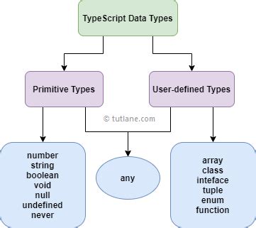 Typescript number.  One of the fundamental data types in TypeScript is ...