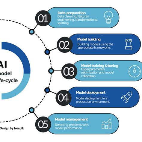 Typical AI model lifecycle, which consists of data preparation, model
