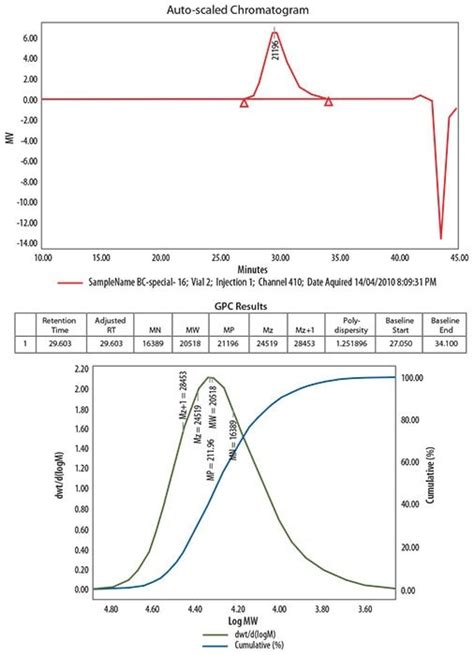 Typical Procedures for Polymerizing via RAFT - Sigma-Aldrich