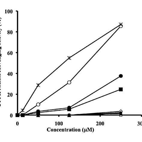 Tyrosinase inhibitory activities of cinnamic acid analogues