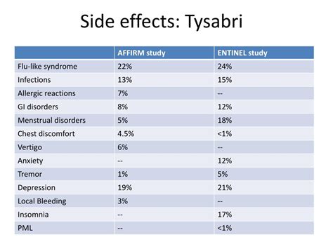 Tysabri side effects What they are and how to manage them