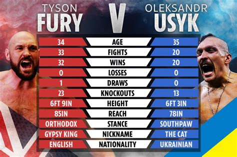Tyson fury vs usyk. Things To Know About Tyson fury vs usyk. 