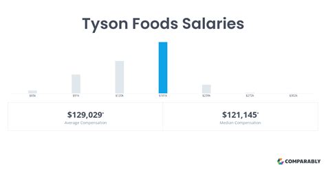 Tyson maintenance salary. 3.4. 3,947 Reviews. Compare. Average salaries for Tyson Foods Maintenance Intern: [salary]. Tyson Foods salary trends based on salaries posted anonymously by Tyson Foods employees. 
