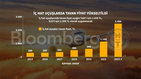 Uçak biletlerinde tavan fiyat yükseltildi Bloomberg HT.