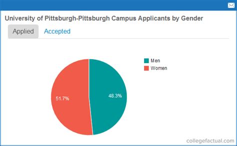 U Pitt Acceptance Rate - EducationScientists