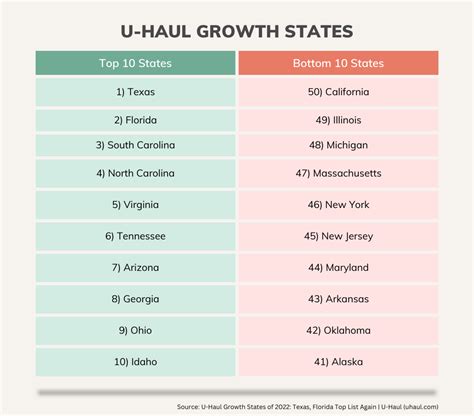 U-Haul Ranks TEXAS the No. 1 Growth State of 2024