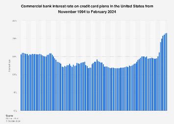 U.S credit card interest rate 1994-2024 Statista