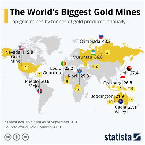 U.S.: leading gold mines Statista