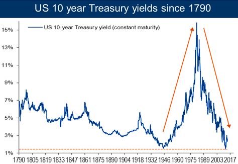 U.S. 10-year Treasury yields could move higher to 2%: Fidelity