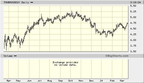 U.S. 2 Year Treasury Note Advanced Charts - MarketWatch