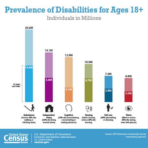 U.S. Disability Statistics by Type and Age Disabled World