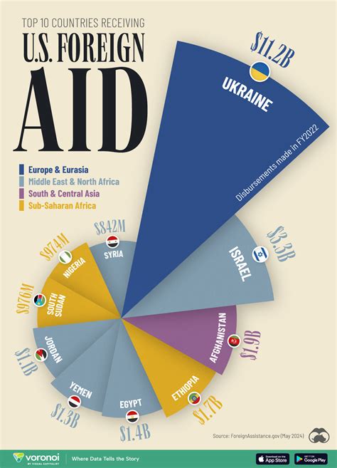 U.S. Foreign Assistance By Country - balustradellc