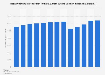 U.S. Florist sales 2024 Statista