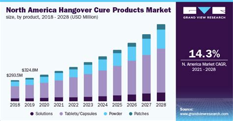U.S. Hangover Cure Products Market Outlook to 2028 - balustradellc