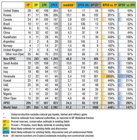 U.S. Holds Most Recoverable Oil Reserves