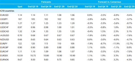 U.S. Latest Forecast Tables - TD