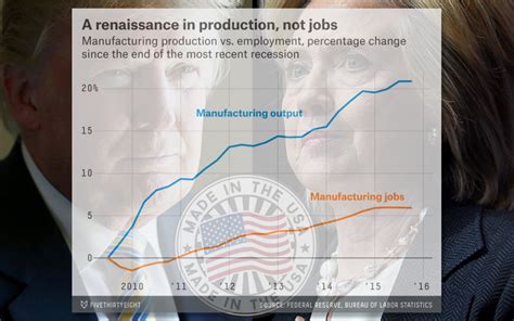 U.S. Manufacturing Competitiveness Rising - Robotics 24/7