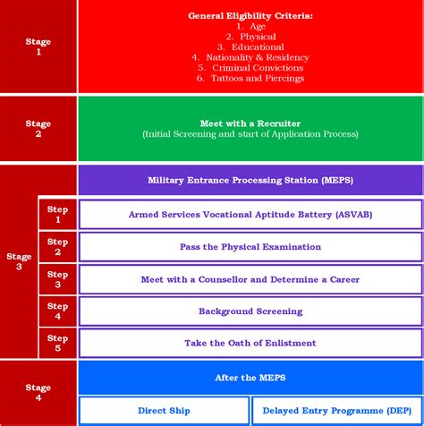 U.S. Military Enlistment Process and Job Selection - The Balance …