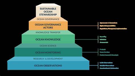 U.S. Ocean Governance & Legislation - Marine … - raincitystudios.com