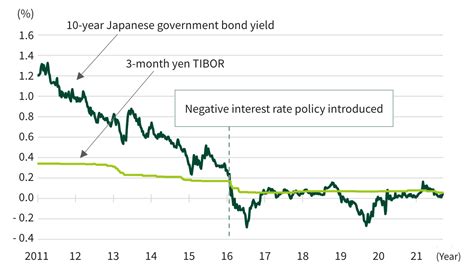 U.S. Rates Weekly SMBC