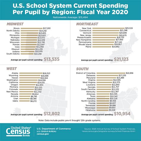 U.S. School System Current Spending Per Pupil by Region: Fiscal …