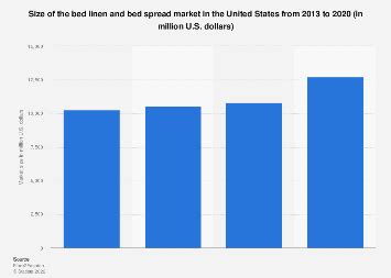 U.S. bed linen/spread market size by 2024 Statista