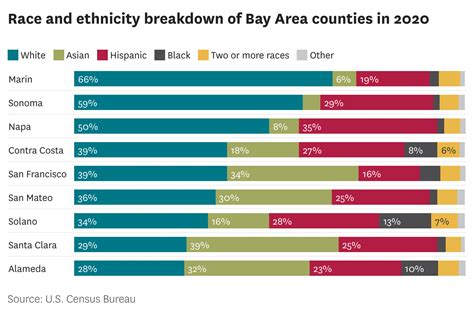U.S. census: Bay Area population grew older, Asians are now the region’s largest racial group