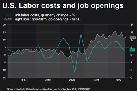 U.S. labor market unwavering despite stiff interest rates hikes