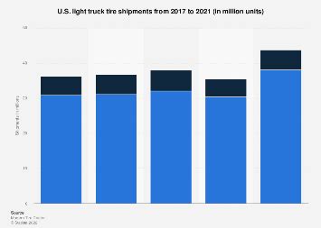 U.S. light truck tire shipments 2024 Statista