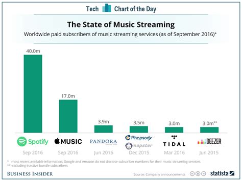 U.S. paid music subscribers 2024 Statista