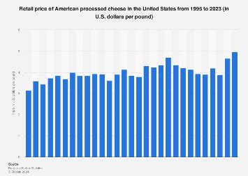 U.S. retail price of processed cheese 2024 Statista