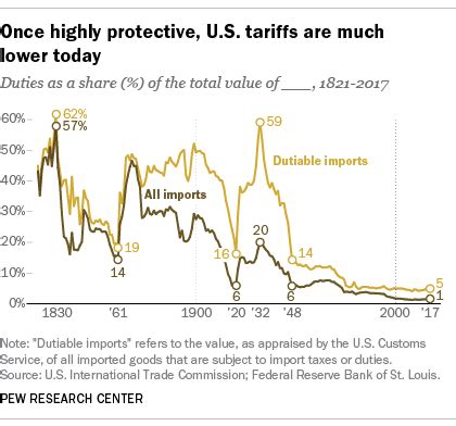 U.S. tariffs are among lowest in world - Pew Research Center