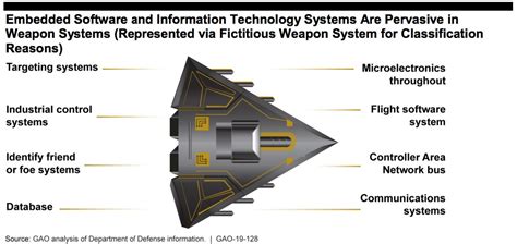 U.S. weapon systems cybersecurity failing, GAO report says