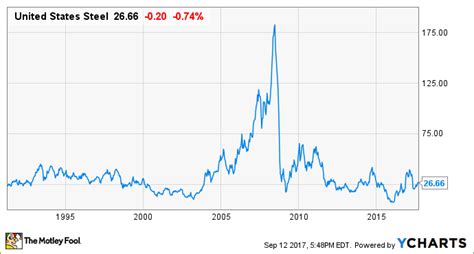 U.s steel stock. Things To Know About U.s steel stock. 