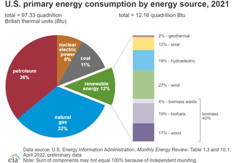 According to the United States Energy Inform