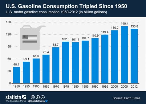 Gasoline consumption per automobile declined from 2,
