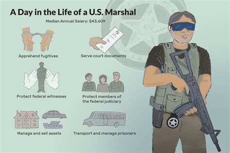 All U.S. deputy marshals begin their career at the federal GL-07 level, which currently has a salary range of $38,511 to $48,708. In addition to the base salary at the GL-07 level, salaries for U.S. marshals may vary according to where the job is located, based on the …. 