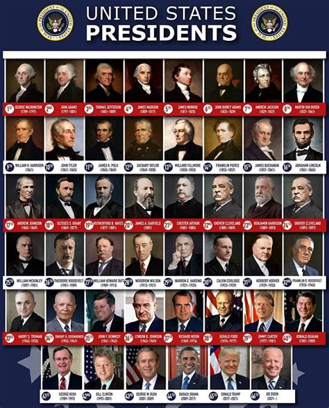 U.s. presidents in order by number