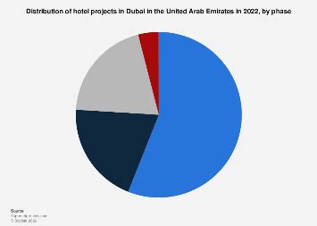 UAE: distribution of hotel projects by phase 2024 Statista