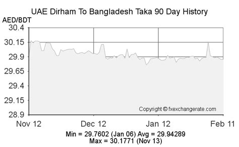 UAE Dirham(AED) To Bangladesh Taka(BDT) - FX Exchange Rate