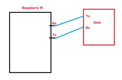 UART serial interrupt routine - Raspberry Pi Stack Exchange