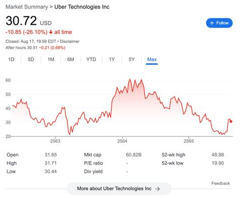 UBER.N - Stock Price & Latest News Reuters